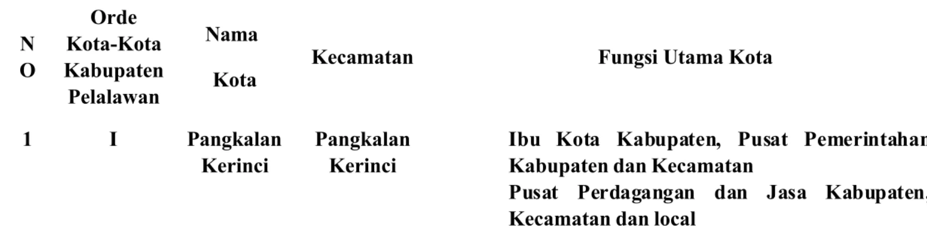 Tabel 4.4 Arahan Struktur Tata Ruang Kota-Kota Di Kabupaten Pelalawan
