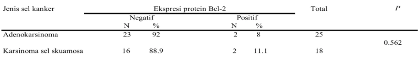 Tabel 1. Sebaran ekspresi protein Bcl-2 pada pada sediaan blok parafin 43 pasien kanker paru                  jenis karsinoma bukan sel kecil berdasarkan jenis histologis (histologis) 