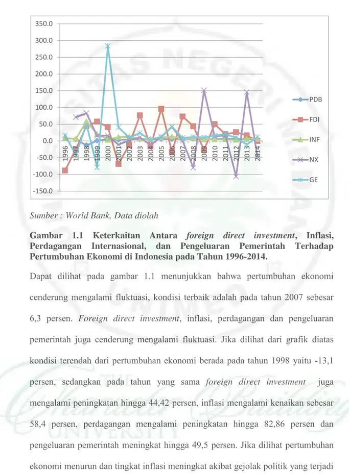 Gambar  1.1  Keterkaitan  Antara  foreign  direct  investment,  Inflasi,  Perdagangan  Internasional,  dan  Pengeluaran  Pemerintah  Terhadap  Pertumbuhan Ekonomi di Indonesia pada Tahun 1996-2014