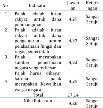 Tabel 4: Rekapitulasi Karakteristik Wajib  Pajak KPP Pratama Bogor  Karakteristik  Keterangan  Jumlah  %  Jenis Kelamin  Laki-Laki  60  60  Usia  31-40 tahun  43  43  Pendidikan 