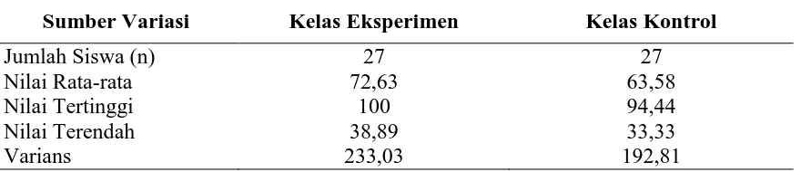 Tabel 2. Hasil analisis statistik deskriptif variabel hasil belajar 