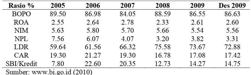 Tabel 1.1.  Rasio Perbankan di Indonesia Tahun 2005-2009  