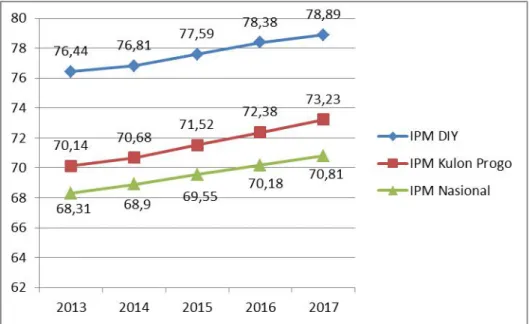 Gambar di atas menunjukkan perbandingan perkembangan IPM Kulon Progo, DIY dan Nasional kurun waktu 2013-2017