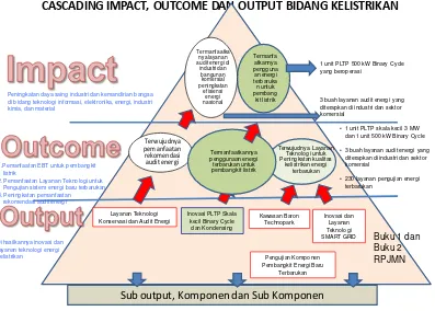 Gambar 5. Cascading impact outcome dan output Bidang Kelistrikan. 