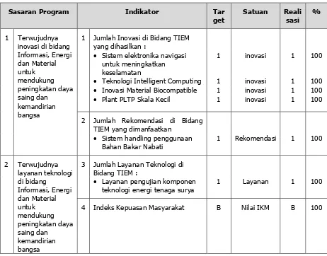 Tabel 3.1. Rekapitulasi Pengukuran Kinerja Deputi Bidang TIEM Tahun 2016 