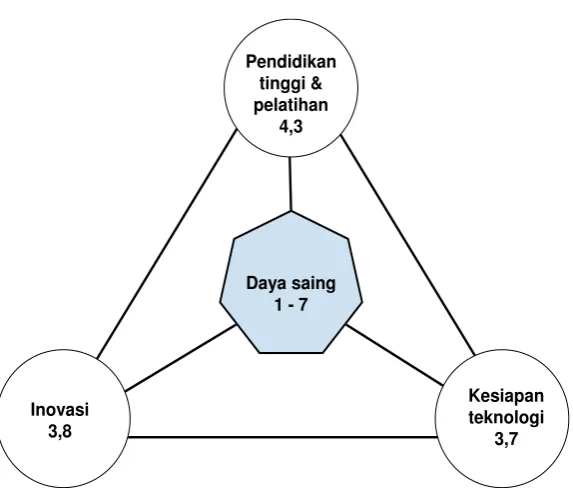 Gambar 1.6:  Fase pembangunan dari fase factor-driven dan fase efficiency-driven (Schwab, 2013) 