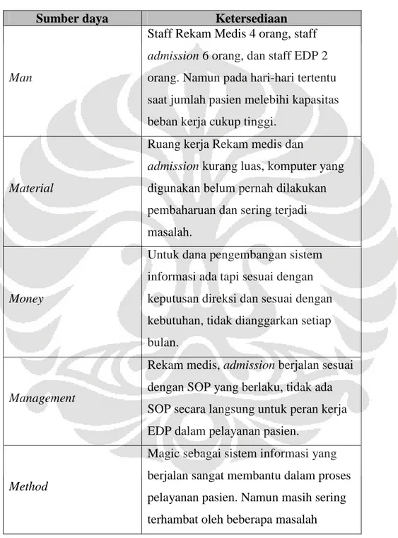 Tabel 1 Kondisi Sumber Daya di Morula IVF Jakarta 