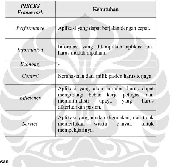Tabel 2 Analisis Kebutuhan Sistem Menggunakan PIECES Framework 