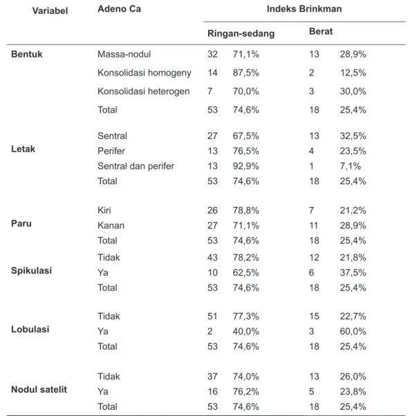 Tabel 4.  Adenokarsinoma Paru Berdasarkan Index Brinkman dan CT Scan Toraks
