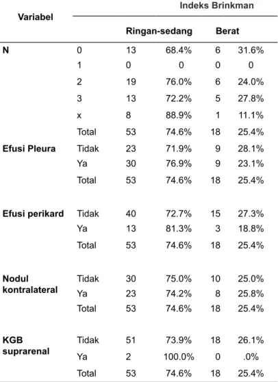 Tabel 6.   Adenokarsinoma Berdasarkan Index Brinkman, Metastasis  Intratorakal, dan KGB