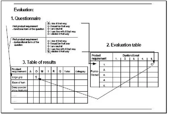 Gambar 5 - Pros es Analisis Data Kano (Sumber: Sauewerwin, 1996) 