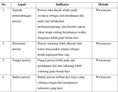 TABEL 3.1 KISI-KISI INSTRUMEN PENELITIAN 
