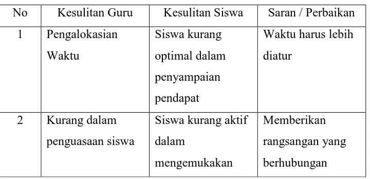 Tabel 1. Hasil Refleksi Tindakan Siklus I 