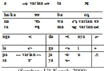 Tabel 1. Huruf-huruf Ina Ni Surat dan variannya 