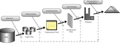 Gambar 1. Proses Knowledge Data Discovery (KDD) [ 4 ] 