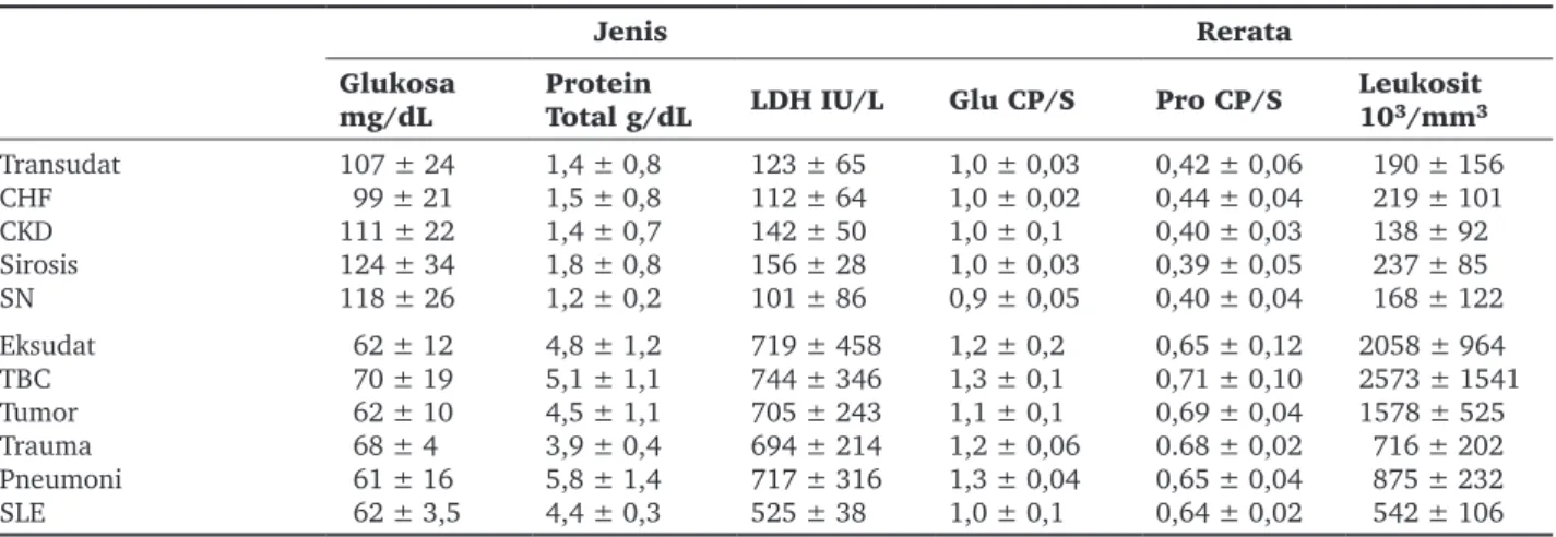 Tabel 3.  Kadar glukosa, protein keseluruhan (total), LDH jenis cairan-cairan darah (transudat) dan serum campuran (eksudat) 