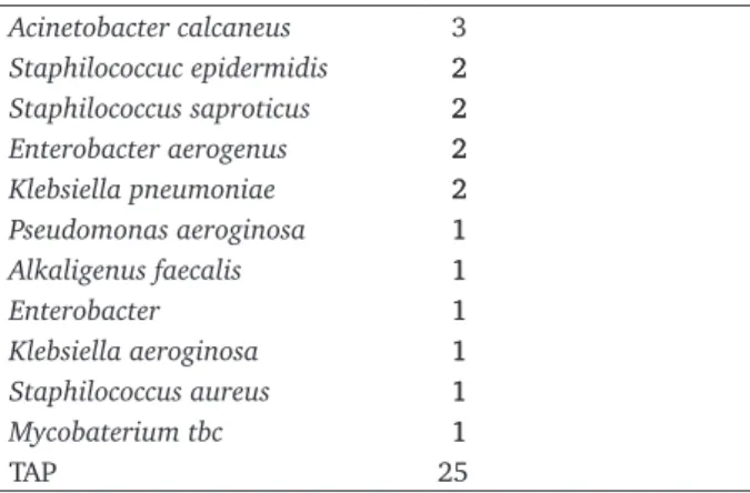 Tabel 4.  Jenis kuman yang ditemukan di cairan selaput paru Jenis kuman yang ditemukan di cairan selaput paru  (pleura) Acinetobacter calcaneus   3 Staphilococcuc epidermidis   22 Staphilococcus saproticus   22 Enterobacter aerogenus   22 Klebsiella pneumo