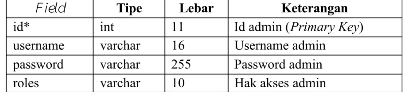 Tabel 5. Tabel Admin