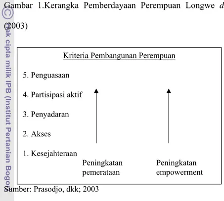 Gambar 1.Kerangka Pemberdayaan Perempuan Longwe dalam Prasodjo, dkk  (2003) 