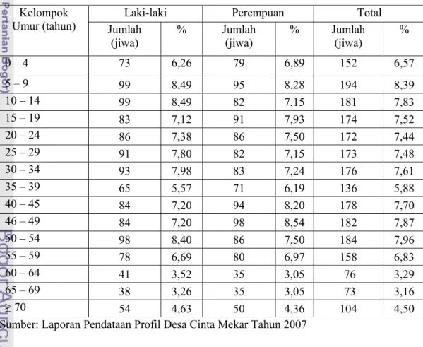 Tabel 2. Jumlah dan Persentase Penduduk Menurut Jenis Kelamin, Desa Cinta  Mekar, Tahun 2007 