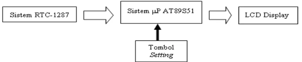 Diagram kotak rancangan sistem kalender Hijriah elektronis berbasis RTC-1287 dan µC  AT89S51 ditunjukkan pada Gambar 1 berikut