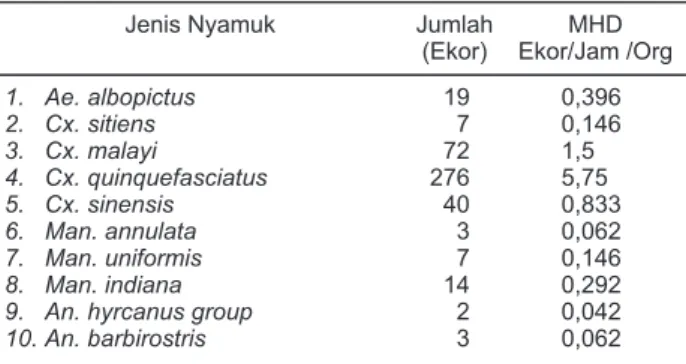 Tabel  1.  Data  Penemuan  Kasus  Filariasis  di  Wilayah  Kerja  Puskesmas Atap Kecamatan Sembakung tahun 2005  s/d 2009