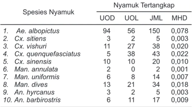 Tabel  4.  Hasil  Penangkapan  Nyamuk  Dewasa  Di  Desa  Kalampising