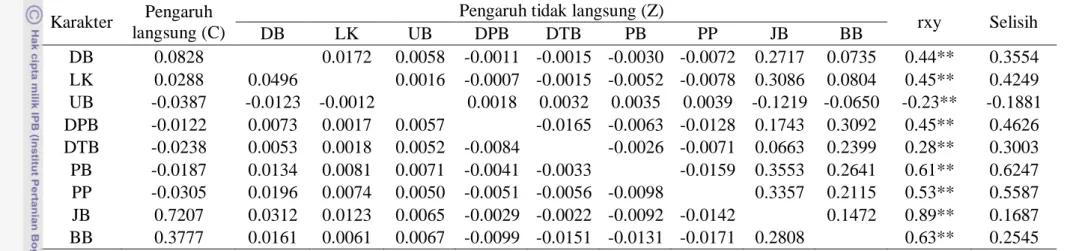 Tabel 8. Koefisien Korelasi  Lintas Masing-masing Karakter terhadap Karakter Bobot Buah per Tanaman Cabai 
