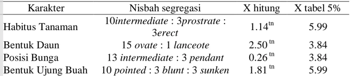 Tabel 4. Hasil Khi Kuadrat Fenotipe Populasi F2 