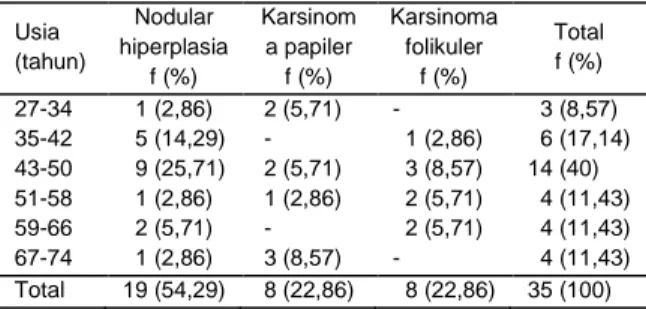 Tabel  1.  Distribusi  penderita  nodular  hiperplasia,  karsinoma  tiroid  papiler  dan  karsinoma  folikuler  menurut usia