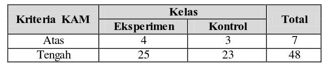 Tabel 3.2 Komposisi Jumlah Siswa Berdasarkan Kreteria KAM 