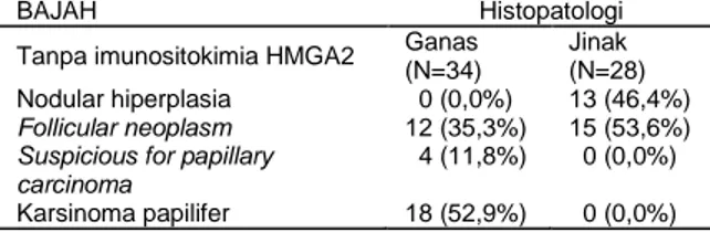 Tabel  2.  BAJAH  dibandingkan  dengan  histopatologi  sebelum  dilakukan  pemeriksaan  imunositokimia  HMGA2 antara nodul jinak dan ganas tiroid