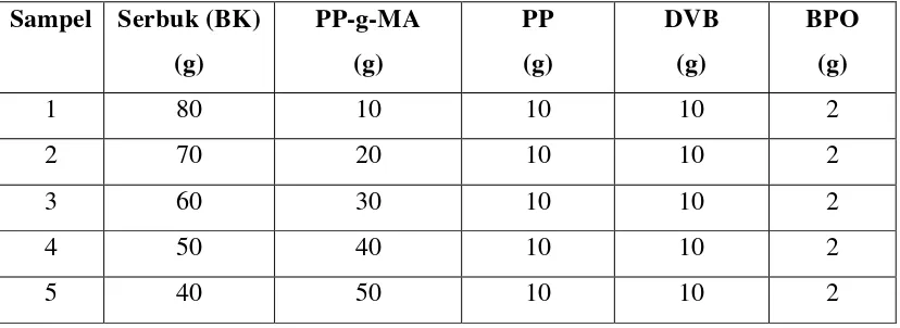 Tabel 3.1. Perbandingan berat  serbuk BK, PP-g-MA, PP, DVB, dan BPO 