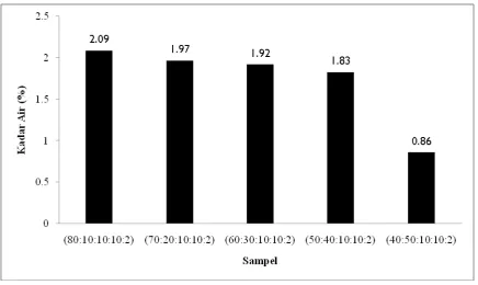 Tabel 4.2. Hasil uji kadar air papan partikel 