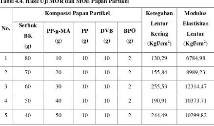 Tabel 4.4. Hasil Uji MOR dan MOE Papan Partikel 