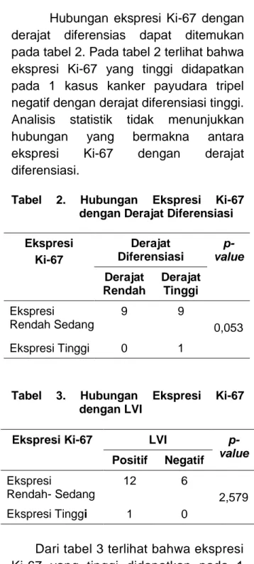 Tabel  2.  Hubungan  Ekspresi  Ki-67  dengan Derajat Diferensiasi 