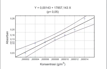 Gambar 3.2. Kurva standar yang digunakan untuk                       pengukuran residu terlarut