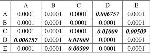Tabel 4.  Hasil perhitungan temporary dan probabilitas dari titik 