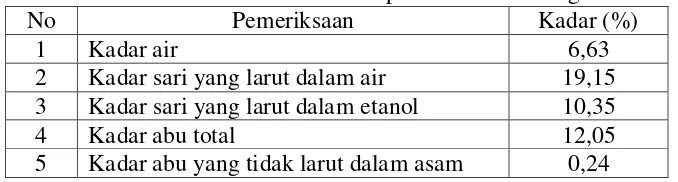 Tabel 4.1. Hasil karakterisasi serbuk simplisia daun ekor naga 