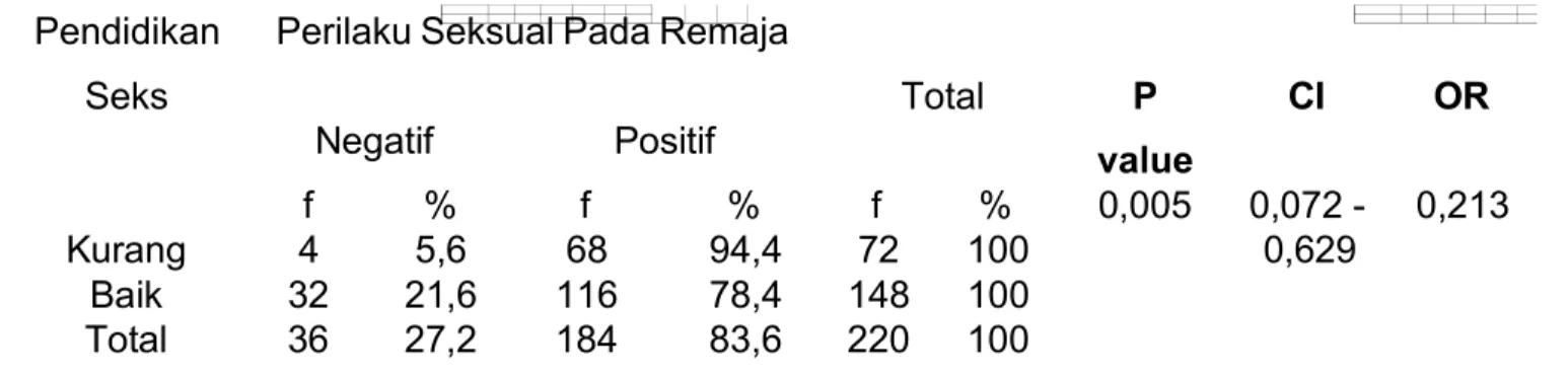 Tabel 6.  Hubungan  Pendidikan Seks  dengan  Perilaku  Seksual Remaja di SMA Negeri 1 Takengon Kabupaten Aceh Tengah