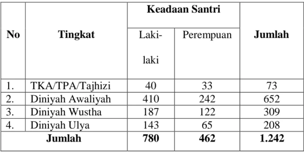 TABEL 4.3 Jumlah Santri dan Santriwati 