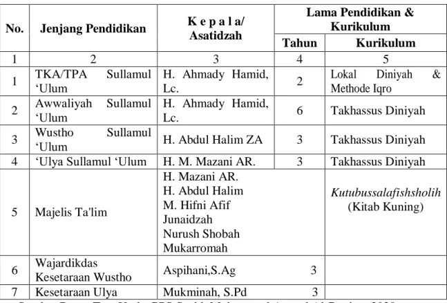 TABEL 4.1 Tingkatan Pendidikan Yang  Dibina 