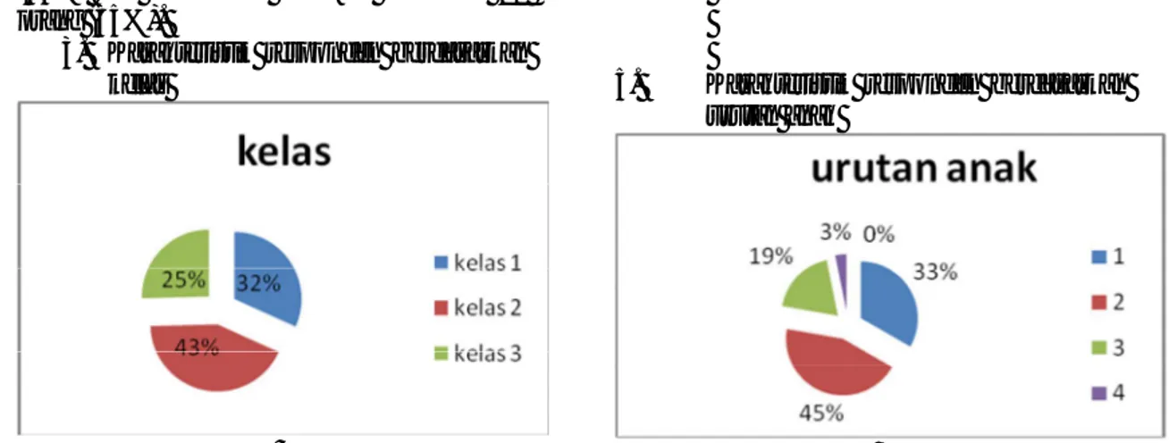 Diagram 3 Diagram pie karakteristik  responden berdasarkan kelas di Banjar  Pengenderan Kedonganan-Kuta, Maret 2014