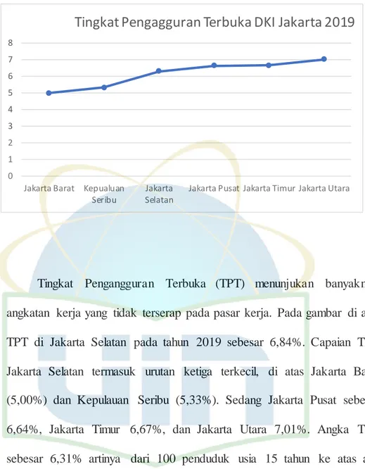 Gambar  Grafik II.A.3.Tingkat Pengangguran Terbuka DKI Jakarta 2019 