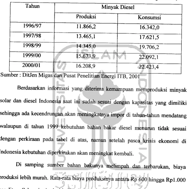 Tabel 1.1 Produksi dan Konsumsi Minyak Diesel di Indonesia (juta liter)