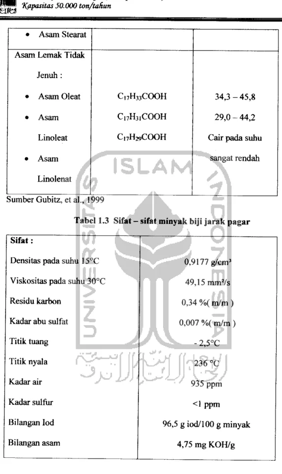 Tabel 1.3 Sifat - sifat minyak biji jarak pagar