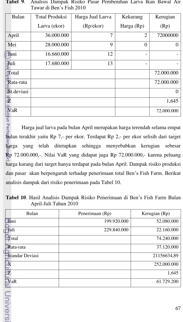 Tabel  10.  Hasil  Analisis  Dampak  Risiko  Penerimaan  di  Ben’s  Fish  Farm  Bulan   April-Juli Tahun 2010 