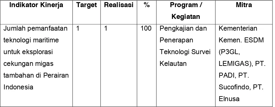 Tabel 3.5.  Hasil Pengukuran Kinerja Indikator Sasaran Program 