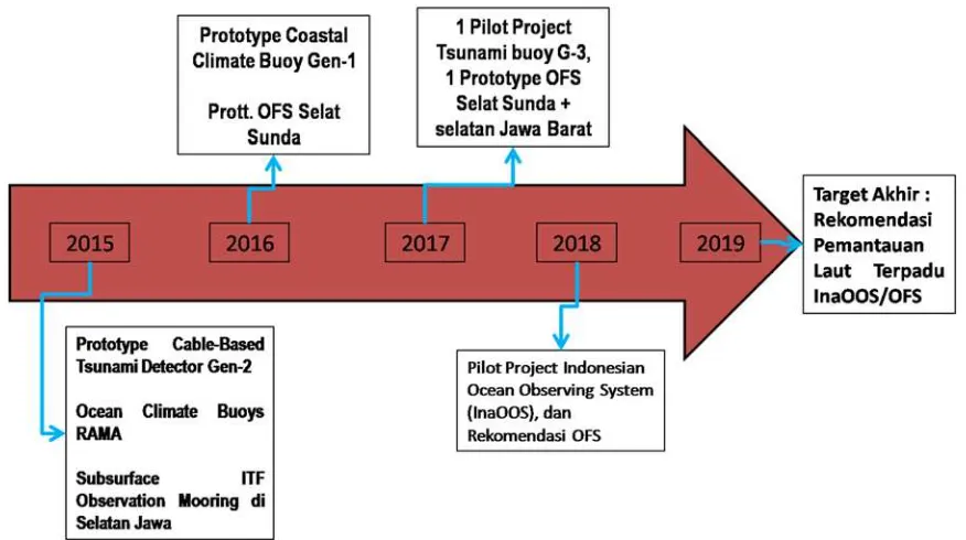 Gambar 3.5. Rencana Capaian Tahun 2015-2019 