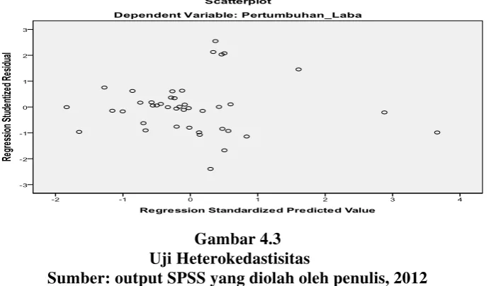 Gambar 4.3 Uji Heterokedastisitas 